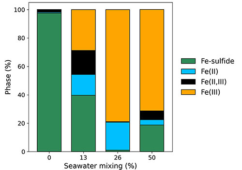 Linear combination fitting results for Fe K-edge X-ray Absorption Near Edge Structure (m-XANES) Spec