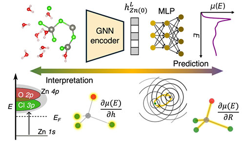 Top: GNN model predicts XAS from atomic structures.  Bottom: Gradient-based ligand and bond-length a