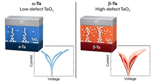 (Left) UV-ozone (UVO) oxidation of cubic &alpha;-Ta forms a dense, near-stoichiometric memristor lay