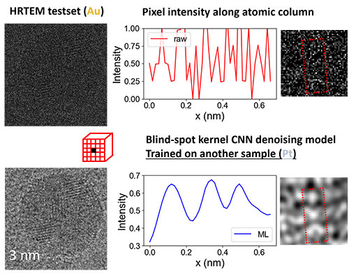 Denoising ML model application to out-of-distribution datasets.