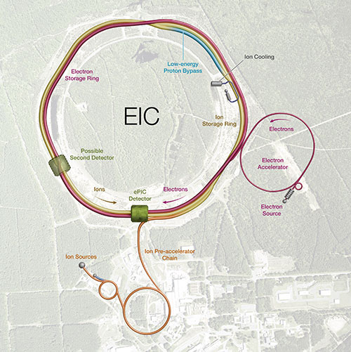 aerial rendering of the Electron-Ion Collider