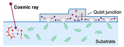 High-energy impacts generate phonons that create quasiparticles, which increase qubit relaxation by