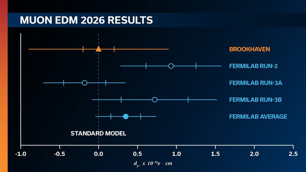 Plot of Muon EDM 2026 results