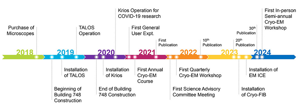Timeline