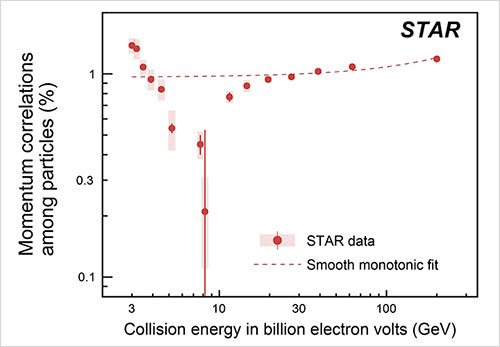 STAR data