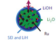 ruthenium-oxide-lithium battery