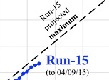 RHIC run 15 collisions