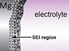 Illustration of the Mg anode/electrolyte interface