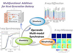 synchrotron techniques diagram