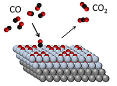 Diagram of CO catalytic conversion