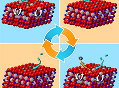 Schematic of cyclic formation of H2O molecules at the surface induces the cyclic order-disorder tran