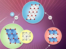 Illustration of metal-oxide electrode structural changes during battery cycling