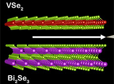 Illustration of a vanadium diselenide/bismuth selenide heterostructure