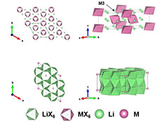 Illustration of atomic crystal structure and Li+ migration pathways