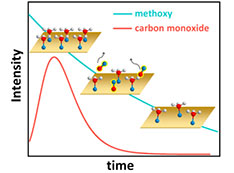 Graph shows intensity of methoxy and carbon monoxide over time