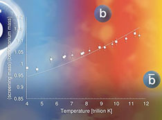 Graphs shows that as temperature rises, bottomoniums melt at higher temperatures