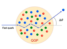 Fast quark diagram