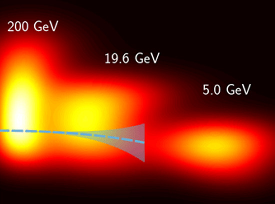 Graph of gold-gold collisions at different energies