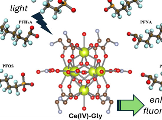 Ce(IV) clusters