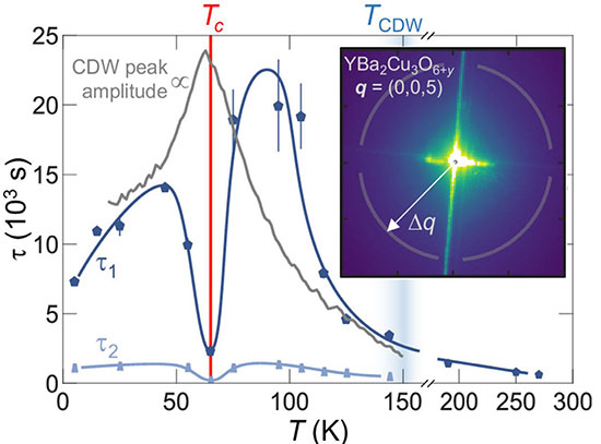 temperature-dependent fluctuation