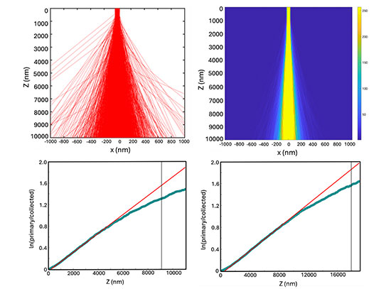 Electron beam trajectory and intensity profiles