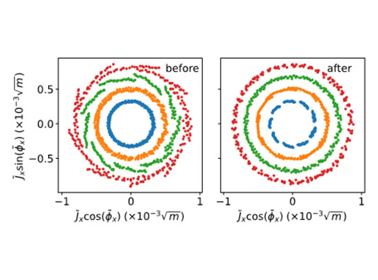 These Poincaré maps measure how particles move in phase space before (left) and after (right)