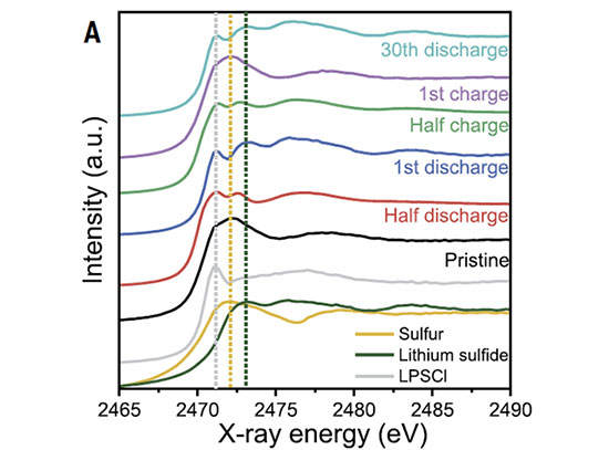 Sulfur K-edge XANES spectra