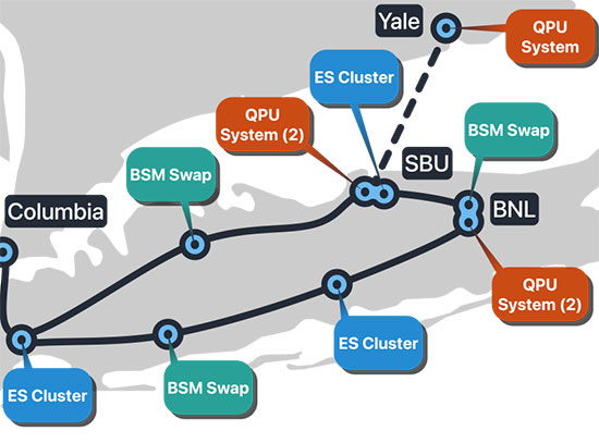 Diagram of a quantum entanglement network across Long Island showing labeled systems and connections