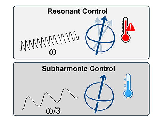 Subharmonic driving enables rapid qubit rotations while preserving coherence by separating control a