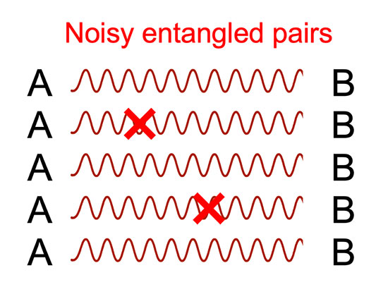 Adaptive reshaping converts many noisy entangled pairs into fewer high-quality ones.
