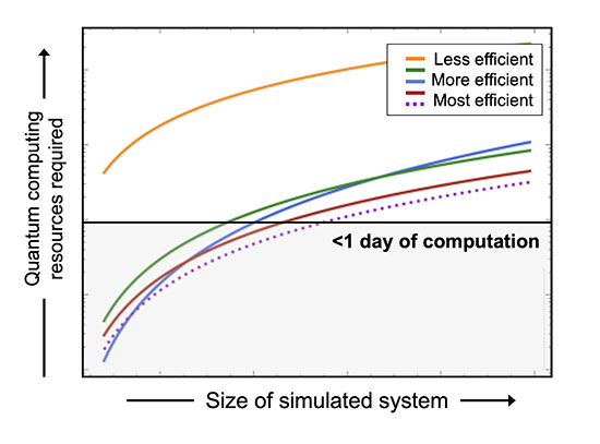 Graph comparing quantum algorithms for particle-scattering simulations by computational cost and sys