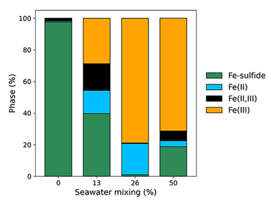 Linear combination fitting results
