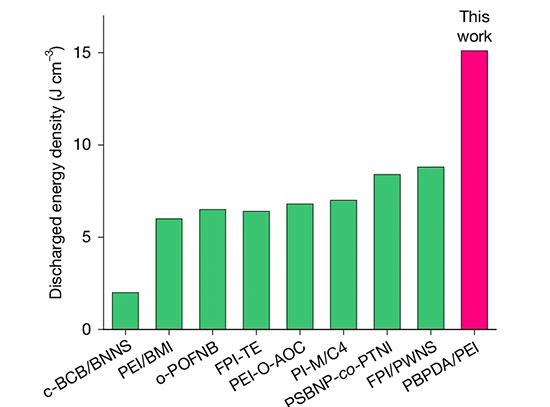 energy storage performance