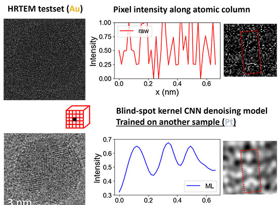 Pixel intensity along atomic column