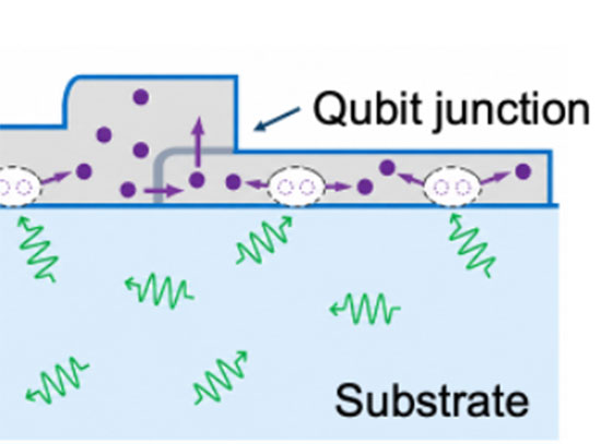 High-energy impacts generate phonons that create quasiparticles, which increase qubit relaxation by