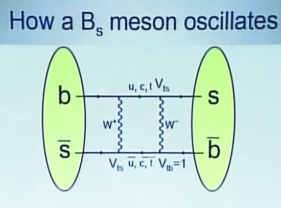 Illustration of a B meson