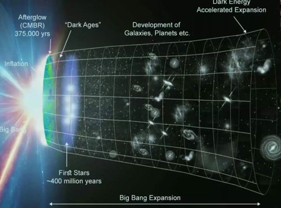 Illustration of cosmic expansion