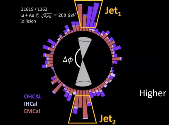 Diagram of particle collision