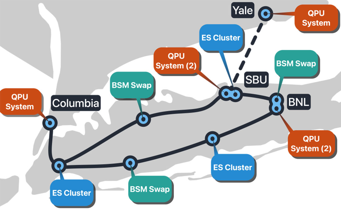 Diagram of a quantum entanglement network across Long Island showing labeled systems and connections