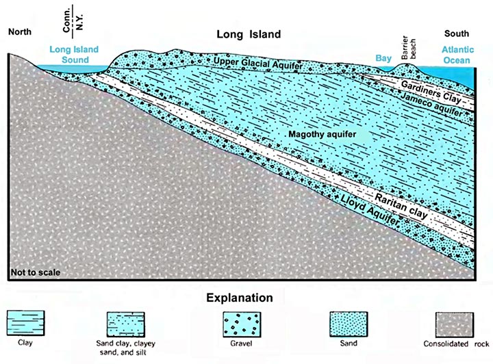 L.I. aquifer