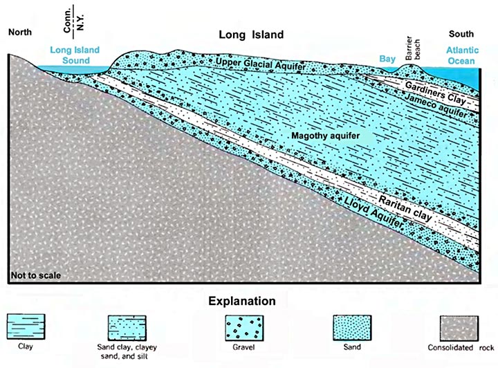 L.I. aquifer